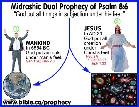 Messianic Bible Prophecy Fulfilled Psalm 86 Got Put All Things In