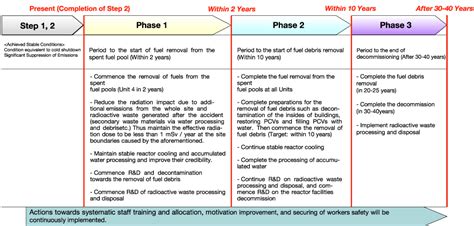 You can create a separate template for each team or create a template with combined teams and service items. TEPCO : 3. The Future Action Plans