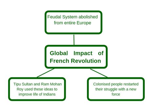 French Revolution1789 1799 Causes Timeline Significance And Faqs