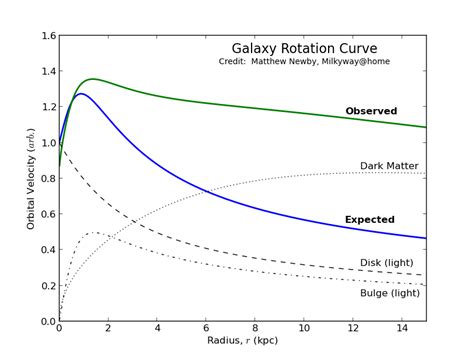 Spacetime Galactic Rotation Curves Question Physics Stack Exchange