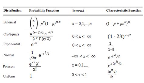 Characteristic Functions Simple Definition List Of Common Functions