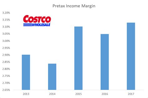 Here S Why Costco Is Going Lower In Costco Wholesale Corporation