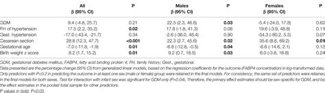 Frontiers Sex Dimorphic Associations Of Gestational Diabetes Mellitus