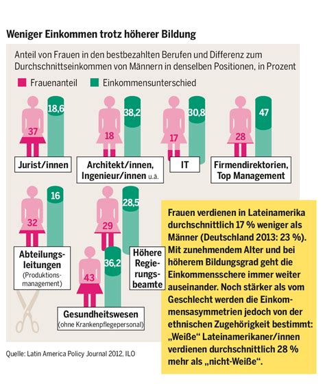 Geschlechterdemokratie In Lateinamerika Zahlen Und Fakten Heinrich Böll Stiftung