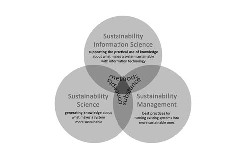 Sustainability Model Domains Of Sustainability Sustainability