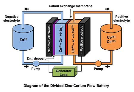 A typical battery is composed of one or more cells that have a cathode (positive terminal) on one end and an anode (negative terminal) on the other end. Zinc-cerium battery - Wikipedia