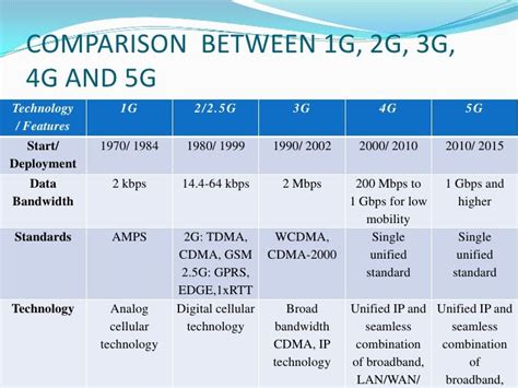 Now that smartphones have become fairly ubiquitous, so too have the terms 3g and 4g. COMPARISON BETWEEN 1G, 2G, 3G, 4G AND 5G | Wireless technology
