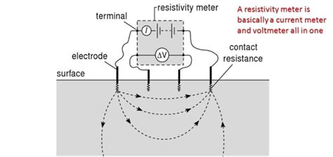 Hgi regularly contributes to the science of electrical resistivity. Electric resistivity methods - SEG Wiki