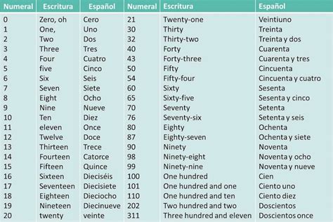 Números En Inglés Del 1 Al 50 Así Son Los Números Escritos En Inglés