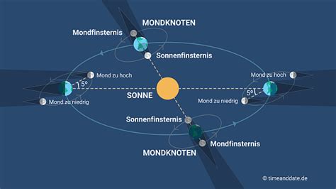 Der schatten des mondes streicht dabei über die erde, was nur bei neumond möglich ist. Partielle Sonnenfinsternis - Erklärung