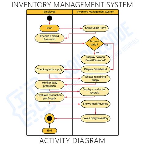 Inventory Management System Activity Diagram