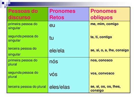 Tipos De Pronomes Tabela Todos E Exemplos Pronomes Pronomes De Hot