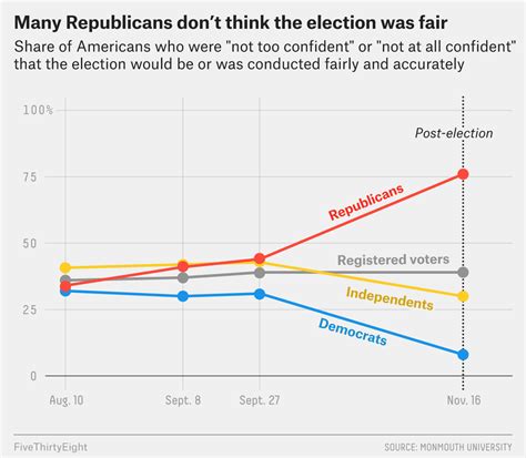more republicans distrust this year s election results than democrats after 2016 fivethirtyeight