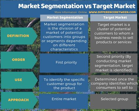 A target market refers to a group of potential customers to whom a company wants to sell its products and services. Difference Between Market Segmentation and Target Market ...