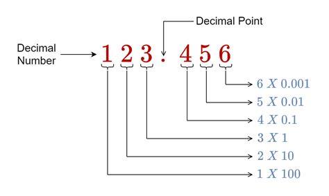 Binary Fractions Electronics