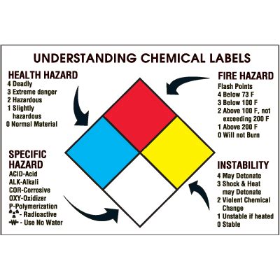 Understanding Chemical Labels NFPA Wall Chart Emedco