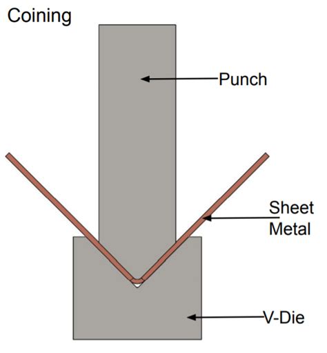 Sheet Metal Bending Operation Types Methods And Applications