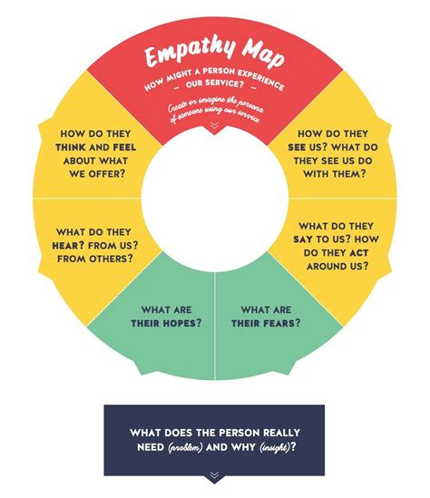 Apa Itu Empathy Mapping Dalam Design Thinking Pdf To Word IMAGESEE