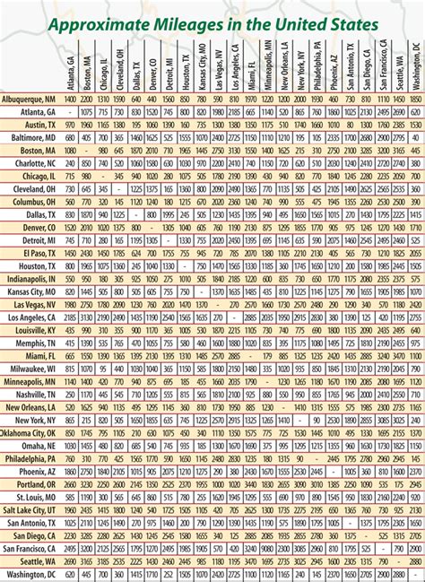 Mileage Chart Distances Between Select Us Cities