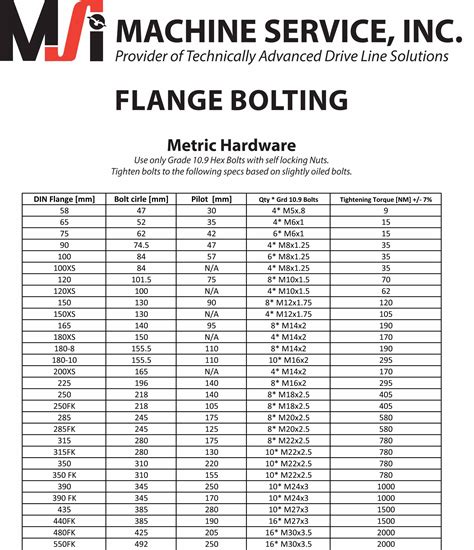 Torque Wrench Chart For Bolts
