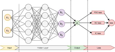 Figure 1 From Accelerating Physics Informed Neural Network Training