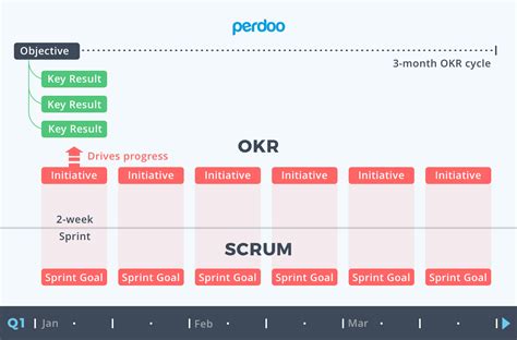 Okr And Scrum How To Connect Two Powerful Frameworks Perdoo