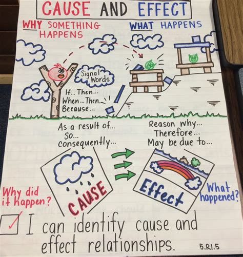 Cause and effect angry birds anchor chart | Anchor charts, Cause and effect relationship, Cause 