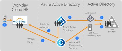 Tutorial Configure Workday For Automatic User Provisioning With On Premises Active Directory