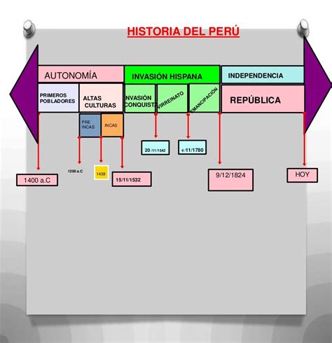 Linea De Tiempo Historia Del Peru Y Universal Comparada Images Images