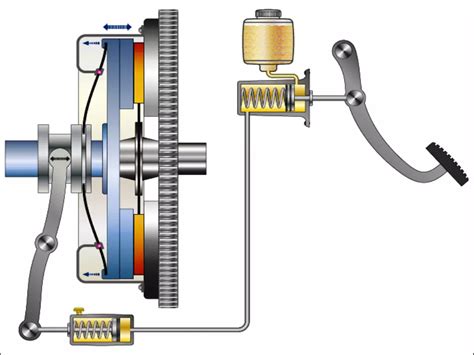 Troubleshooting Common Clutch Issues And Causes Haynes Manuals