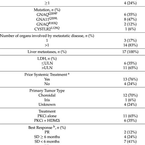 Baseline Clinicopathologic Characteristics Of Uveal Melanoma Patients