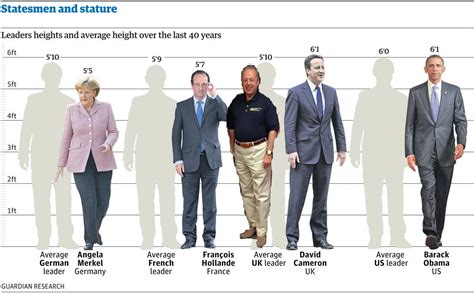 You also can convert 6.5 foots to other length (popular) units. comparison of someone 6 feet to someone 5 feet 2 inches ...