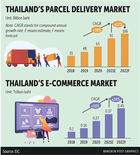 Bangkok Post Trends Key To Aiding Delivery Firms