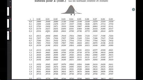 Table values represent area to the left of the z score. Loi Normale - YouTube