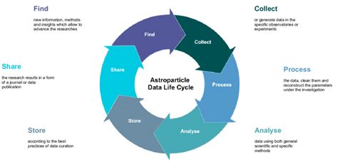 Data Life Cycle In Astroparticle Physics Download Scientific Diagram