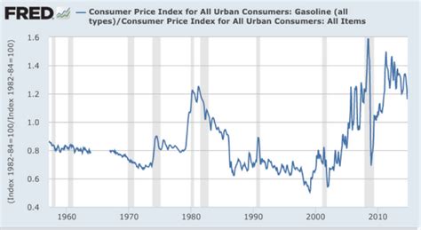 Gas Prices Still High By Historical Standards