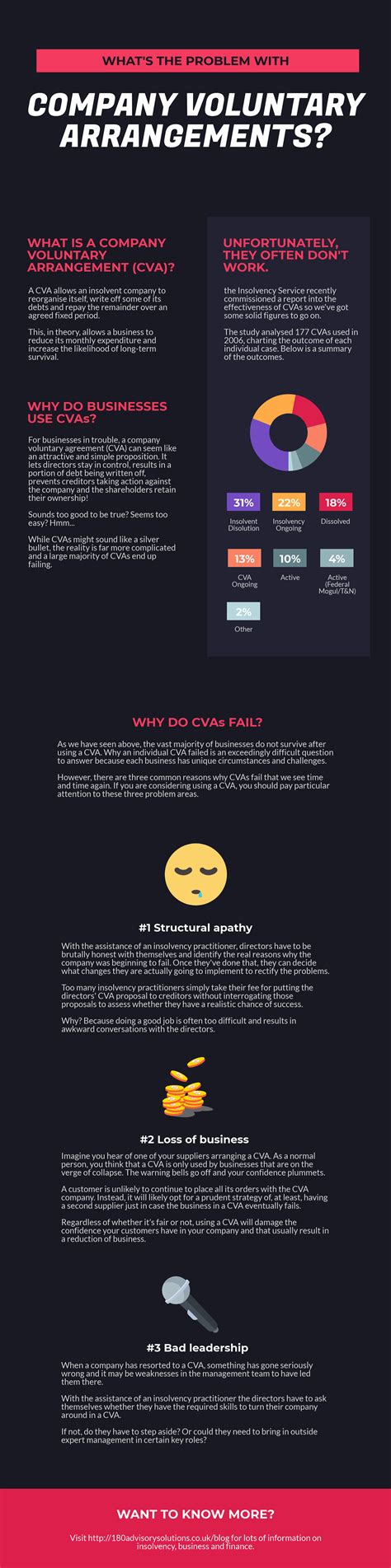 What's the average credit card debt uk. What's the problem with Company Voluntary Arrangements (CVAs)? INFOGRAPHIC