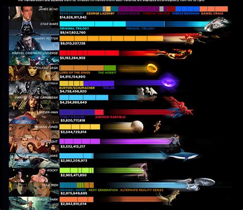 Homecoming' as well as the iron man trilogy. twilight franchise chart