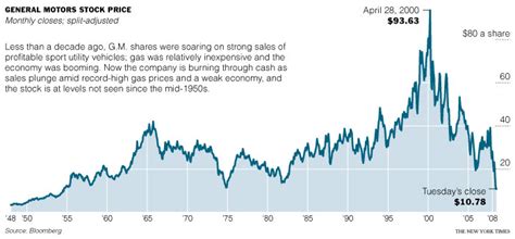 We show 27 historical shares outstanding datapoints in our amc shares outstanding history coverage, used to compute amc understanding the changing numbers of shares outstanding, the changing share price, and the resulting changing amc market cap history over the course of time is. "Government Motors": The Exit Strategy - The Truth About Cars