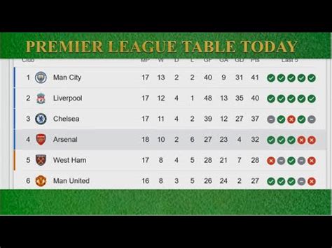 ENGLISH PREMIER LEAGUE 2021/22 STANDINGS TABLE || EPL TODAY POINT TABLE