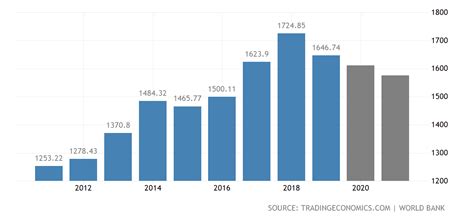 Emerging Markets: Analyzing South Korea's GDP