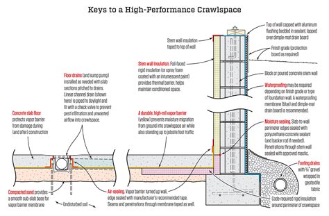 High Performance Crawlspace Foundations Jlc Online