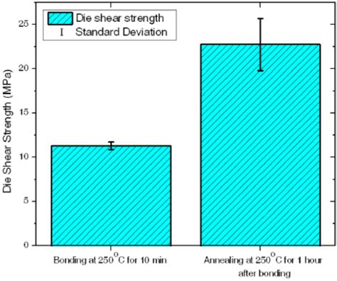 Comparison Of Bonding Strength Without And With An Anneal Step After A