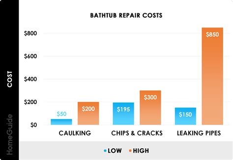 Minor projects cost as little $200, while major projects cost up to $900 or more. 2020 Bathtub Refinishing Costs | Tub Reglazing & Resurfacing