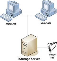 Using iStorage Server to work with MetaSAN to share iSCSI volumes