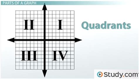 In quadrant i, x is always positive and y is always positive. Quadrants Labeled On A Graph : Coordinate system and ...