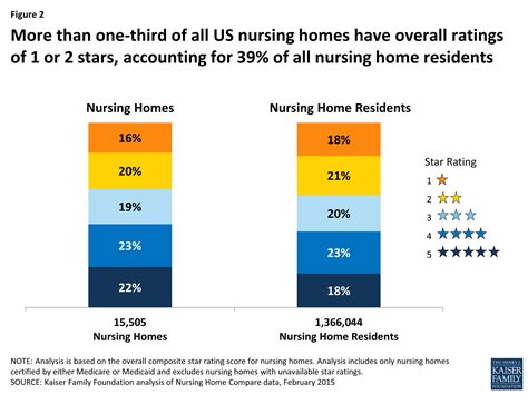 Reading The Stars Nursing Home Quality Star Ratings Nationally And By