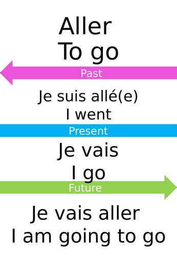 High Frequency French Verbs Display Teaching Resources