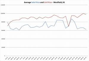 Westfield 39 S Average List Price Tops 1m