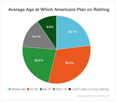 Retirement Chart By Age
